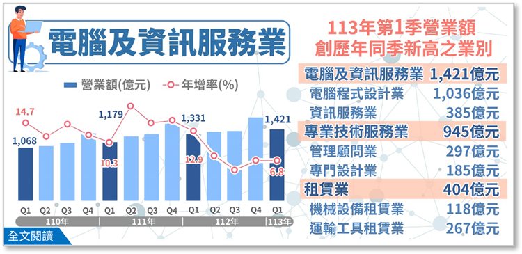 113Q1電腦及資訊服務業、專業技術服務業及租賃業營業額布告欄