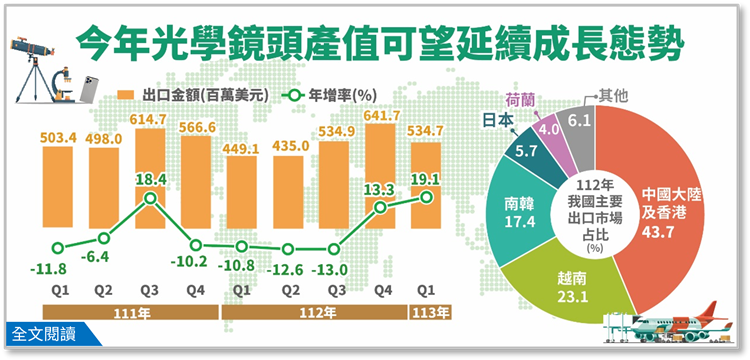 簡訊450-112年光學鏡頭產值擺脫連續3年下滑頹勢，成長態勢今年可望延續