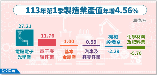 113年第1季製造業產值4兆4,194億元，較上年同季增加4.56%