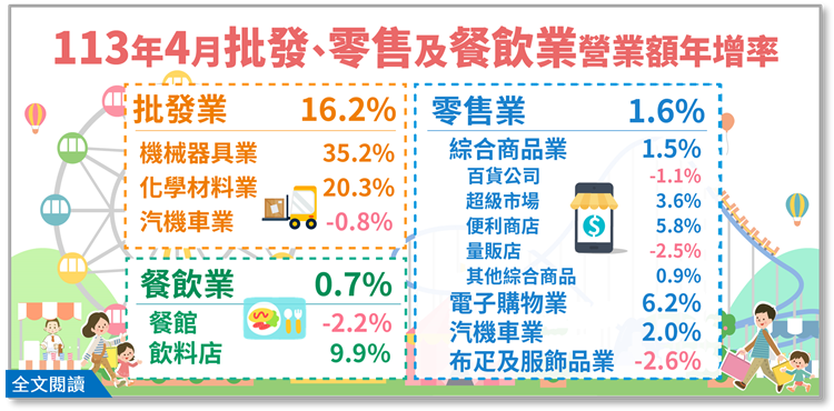 113年4月批發業營業額年增16.2%；零售業年增1.6%；餐飲業年增0.7%