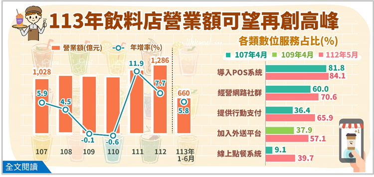 簡訊456期- 113年飲料店營業額可望再創高峰