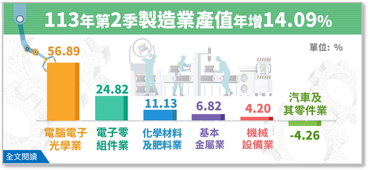 113年第2季製造業產值4兆8,073億元，較上年同季增加14.09%