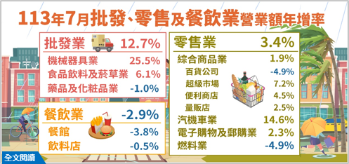 113年7月批發業營業額年增12.7%；零售業年增3.4%；餐飲業年減2.9%