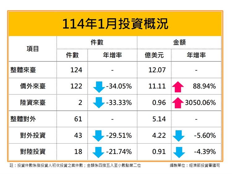114年1月核准僑外投資、陸資來臺投資、國外投資、對中國大陸投資統計新聞稿