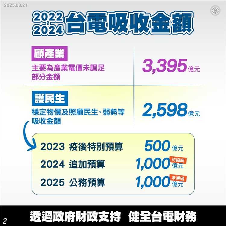 2022至2024年台電吸收金額近6000億元，透過政府財政支持可健全台電財務。