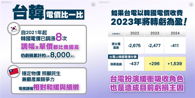 韓國自2021年起韓國電價已調漲8次調幅及單價都比我國高台灣電價調幅相對和緩與細緻。如果台電以韓國電價收費2023年將轉虧為盈