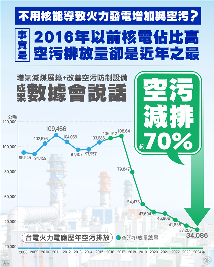 2016年以前核電佔比高，空污排放量卻是近年之最。近年透過增氣減煤展綠加上改善空污防制設備，空污減排約七成。