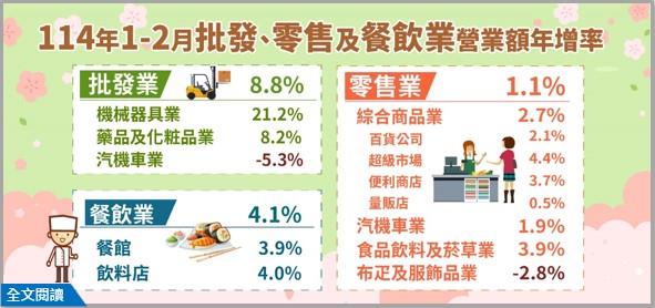 114年1-2月批發業營業額年增8.8%；零售業年增1.1%；餐飲業年增4.1%