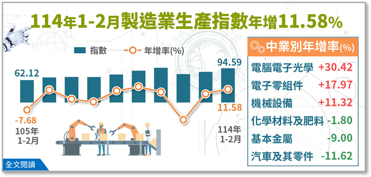114年1-2月製造業生產指數年增11.58%