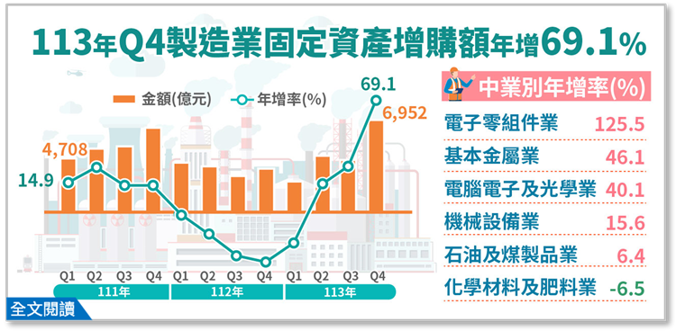 113Q4製造業投資及營運概況調查布告欄