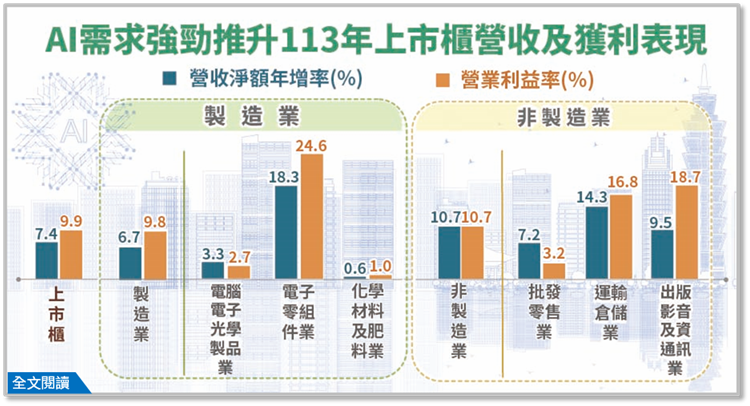 受惠人工智慧強勁需求，推升113年上市櫃公司營收及獲利表現
