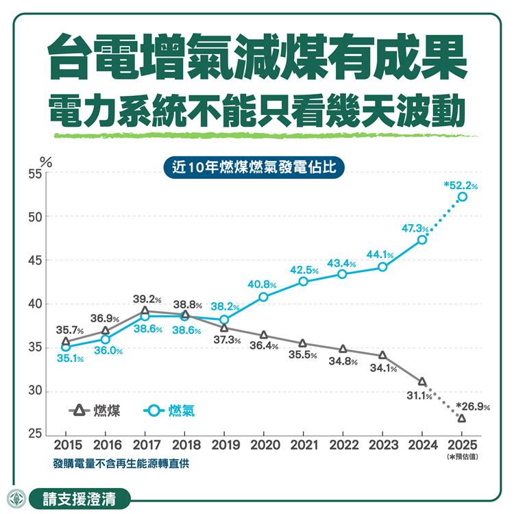 圖說：台電表示，分析電力系統及減煤減空污應該以一整年的狀況，不應該以幾天的電力系統波動，來否定台電的減煤成果。