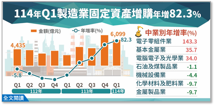 114Q1製造業投資及營運概況調查佈告欄