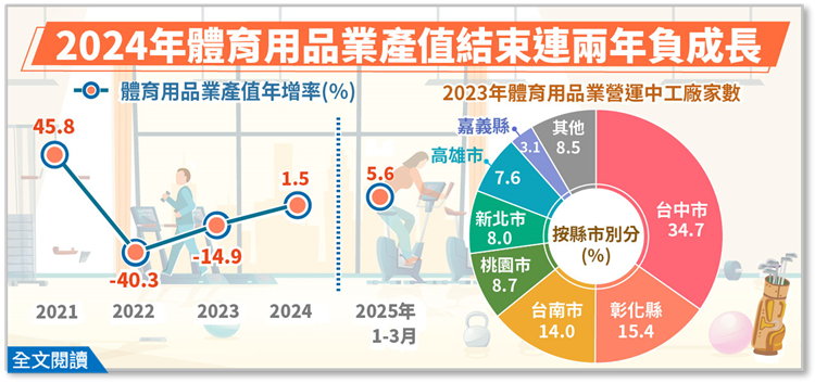 簡訊468期-2024年體育用品業產值結束連兩年負成長，2025年1-3月增幅續升