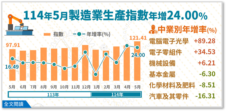 114年5月製造業生產指數年增 24.00 %