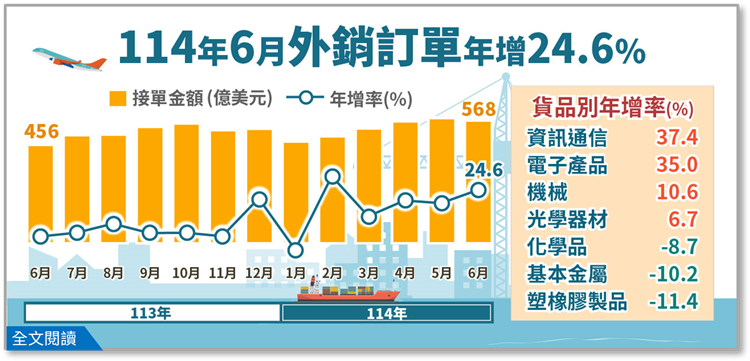 經濟部統計處－114年6月外銷訂單統計結果