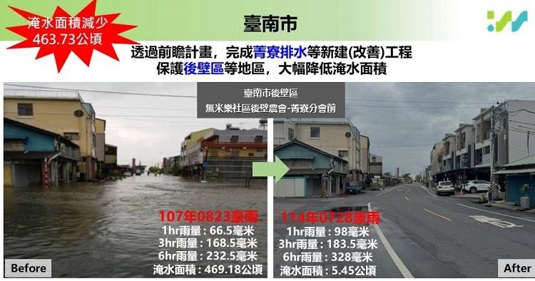 2前瞻建設持續投入治水，已大幅減少淹水面積及加快退水時間—臺南市