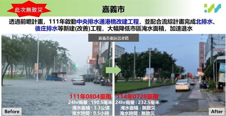 3前瞻建設持續投入治水，已大幅減少淹水面積及加快退水時間—嘉義市