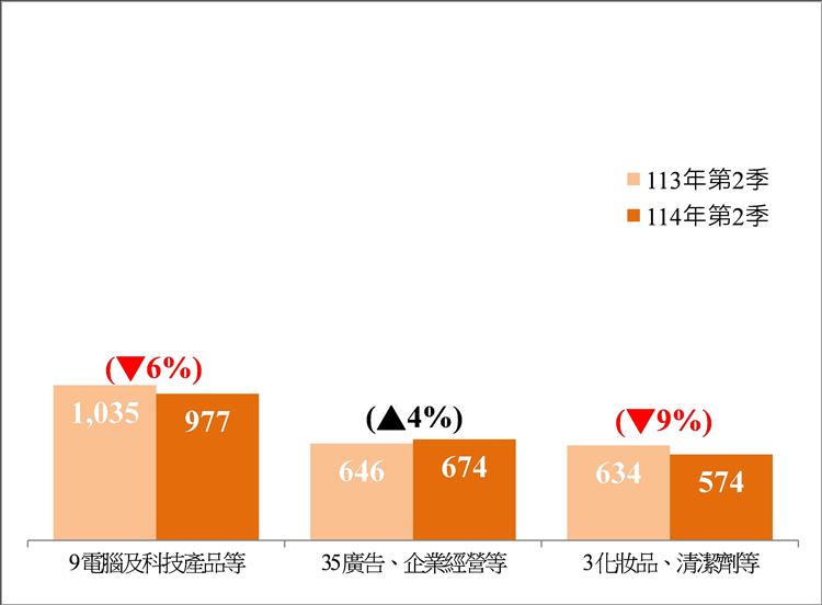 圖8. 外國人商標申請前三大類別(智慧局提供)