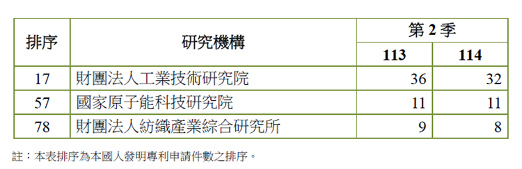 表2. 我國主要研究機構發明專利申請情形(智慧局提供)