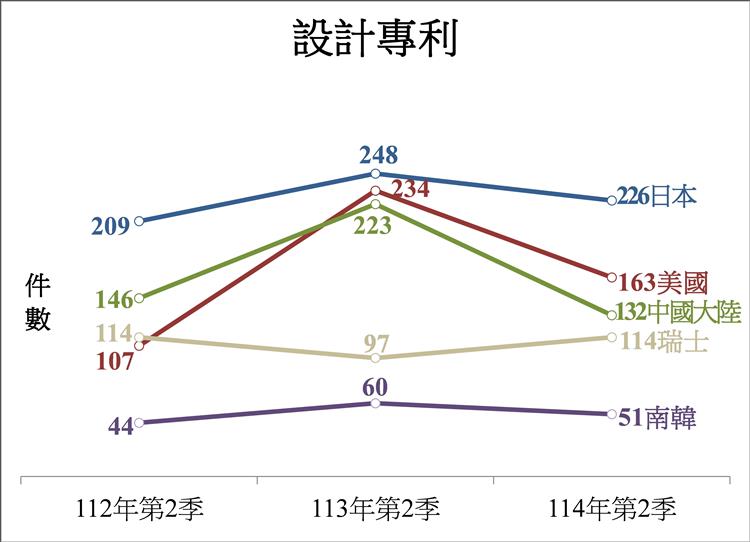 圖3. 向我國申請三種專利之前五大國家（地區）-3