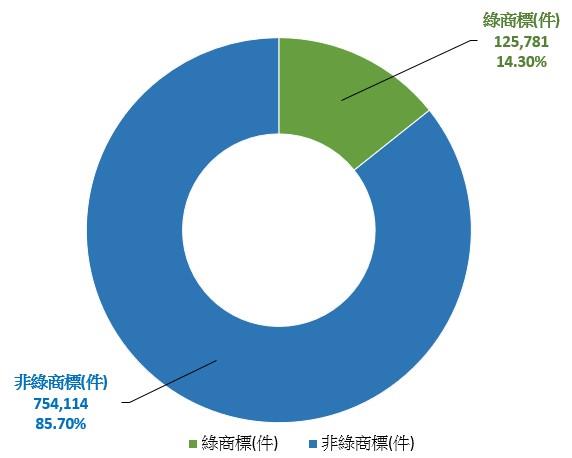 近十年我國綠商標申請量(附圖1)(智慧局提供)