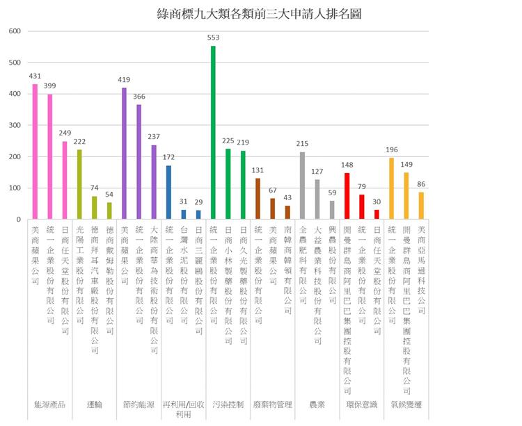 近十年我國綠商標九大類前3大申請人(附圖3)(智慧局提供)