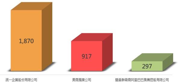 近十年我國綠商標前3名申請人不分類排行榜(附圖4)(智慧局提供)