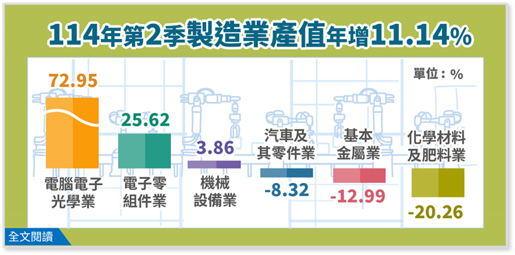 114年第2季製造業產值年增11.14%