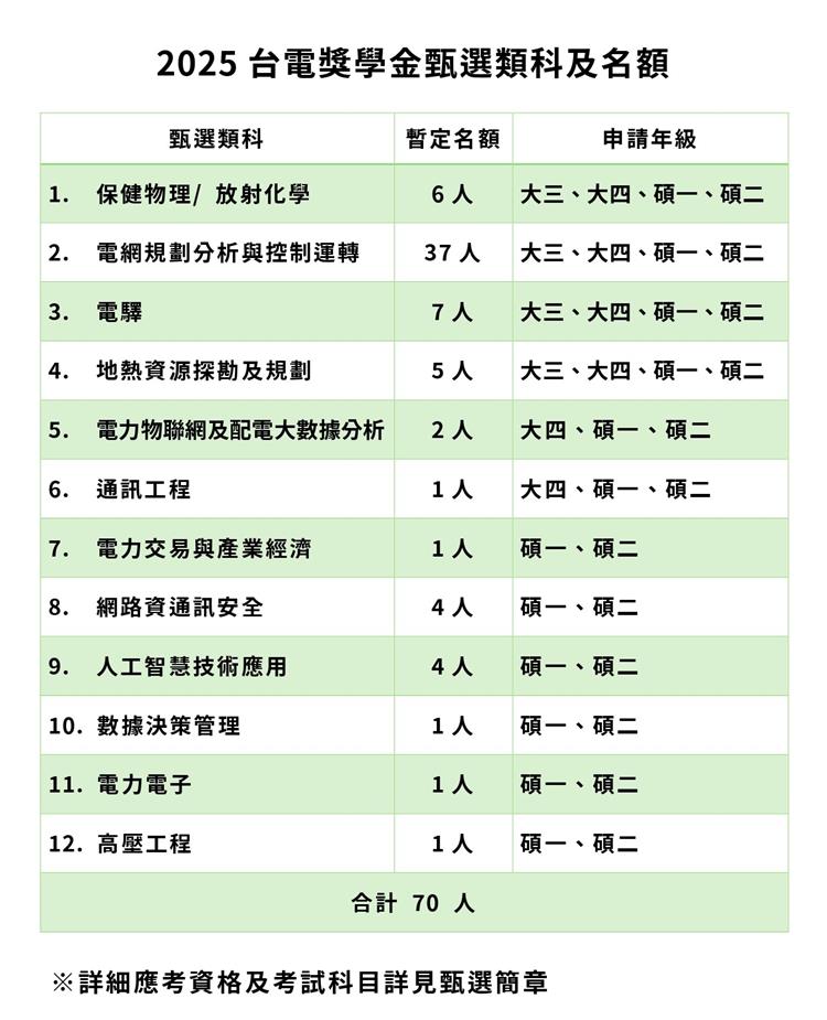 圖說：台電近年積極網羅電力領域新血，今年台電大學及研究所獎學金甄選將招考12類科、共70個名額，9月1日開放網路報名。_2
