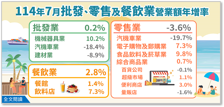 114年7月批發業營業額年增0.2%；零售業年減3.6%；餐飲業年增2.8%