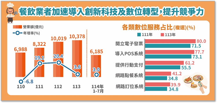 餐飲業者加速導入創新科技及數位轉型以提升競爭力
