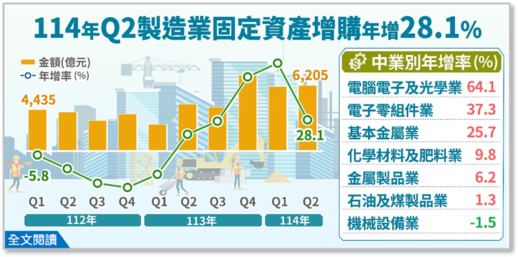 114Q2製造業投資及營運概況調查佈告欄
