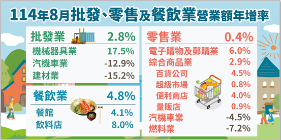 114年8月批發業營業額年增2.8%；零售業年增0.4%；餐飲業年增4.8%