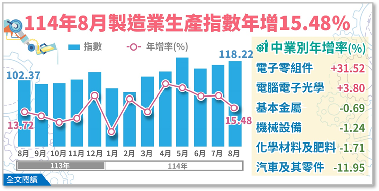 114年8月製造業生產指數年增 15.48%