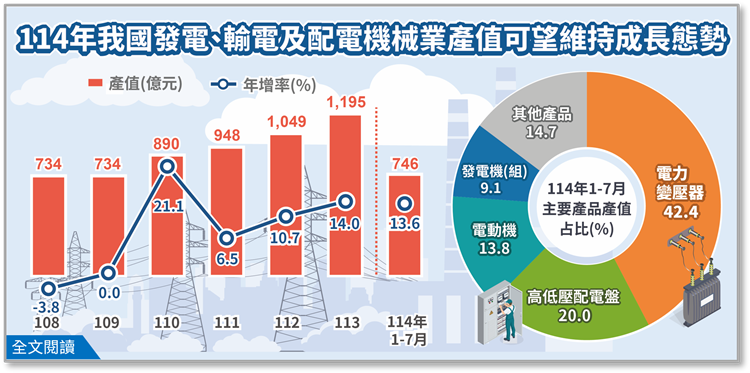 114 年發電、輸電及配電機械業產值可望維持成長態勢