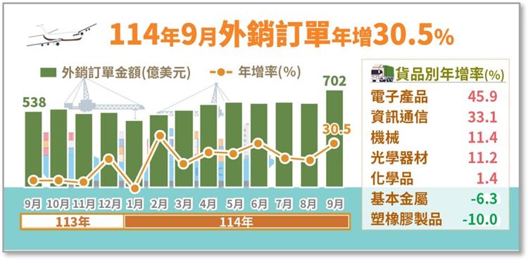 經濟部統計處－114年9月外銷訂單統計結果