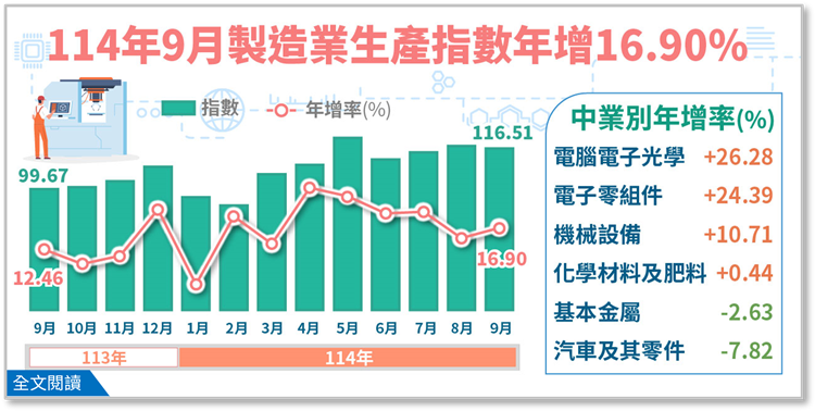 114年9月製造業生產指數年增16.90%