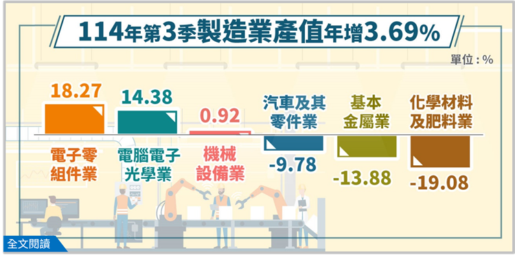 114年第3季製造業產值年增3.69% 