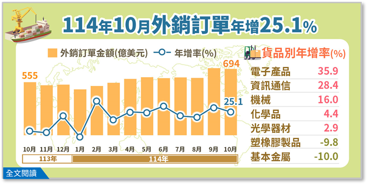 經濟部統計處－114年10月外銷訂單統計結果