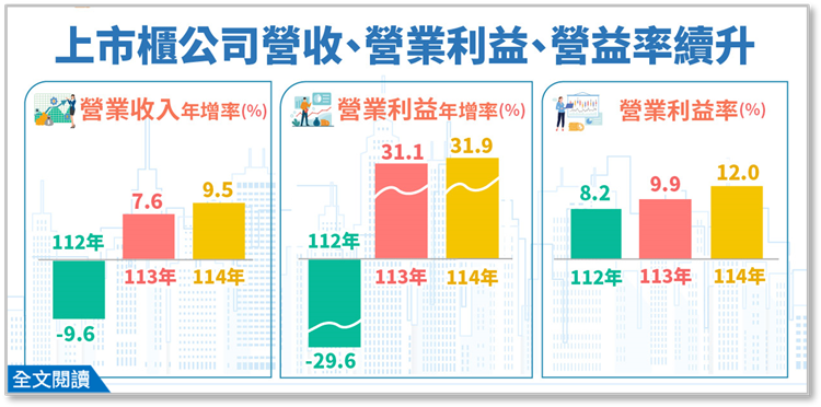 114年上市櫃公司營收、營業利益、營業利益率持續攀升