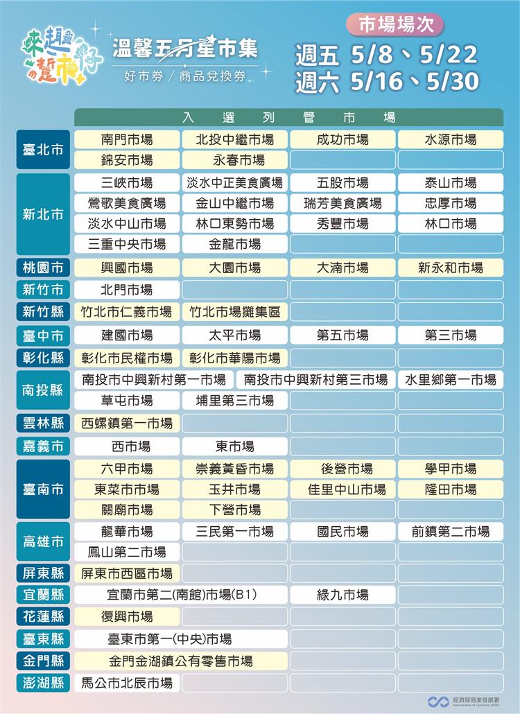 圖說2：「來趣・踅市仔–溫馨五月星市集」活動合作市場一覽表
