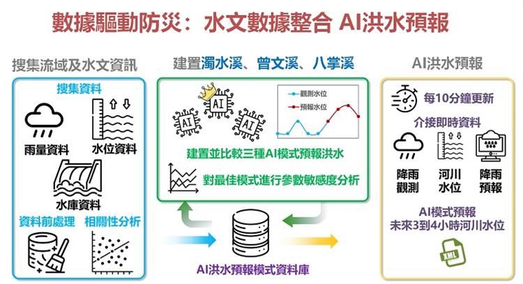 5.水利署導入AI科技防災  快速提供民眾警戒災情資訊—數據驅動防災：水文數據整合AI洪水預報