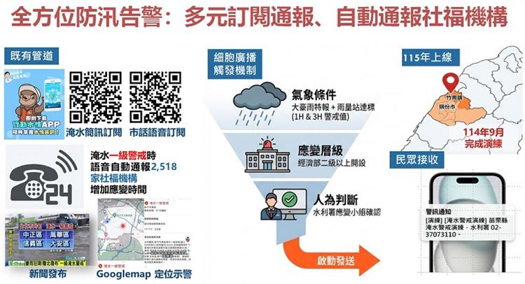 6.水利署導入AI科技防災　快速提供民眾警戒災情資訊—全方位防汛告警：多元訂閱通報、自動通報社福機構