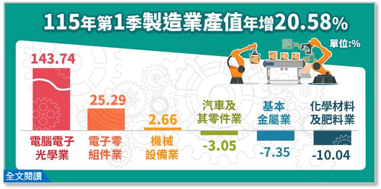 115年第1季製造業產值年增 20.58 % 