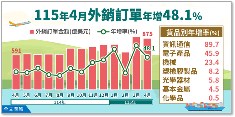 經濟部統計處－115年4月外銷訂單統計結果