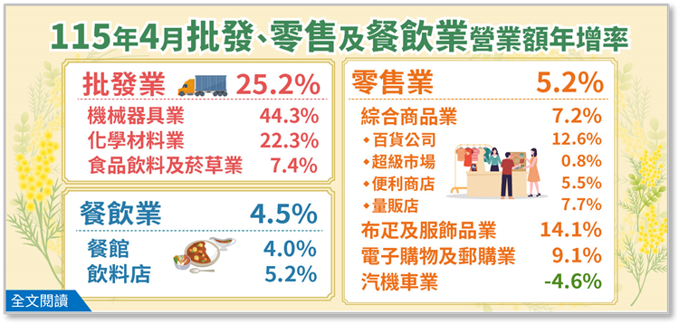 115年4月批發業營業額年增25.2%；零售業年增5.2%；餐飲業年增4.5%