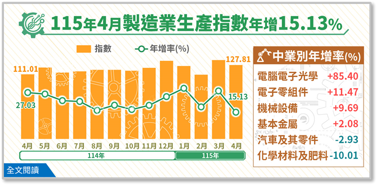 115年4月 製造業生產指數年增 15.13 %