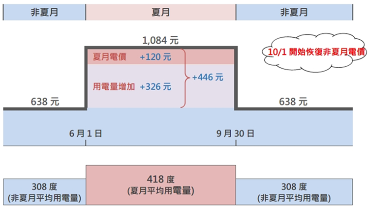 圖說：我國去（2025）年住宅夏月（6至9月）相較於非夏月期間每月電費平均增加約446元，326元來自於用電量增加，受夏月電價而增加的部分僅120元。