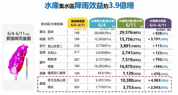 1.水利署統計本波梅雨水庫集水區降雨效益約3.9億噸